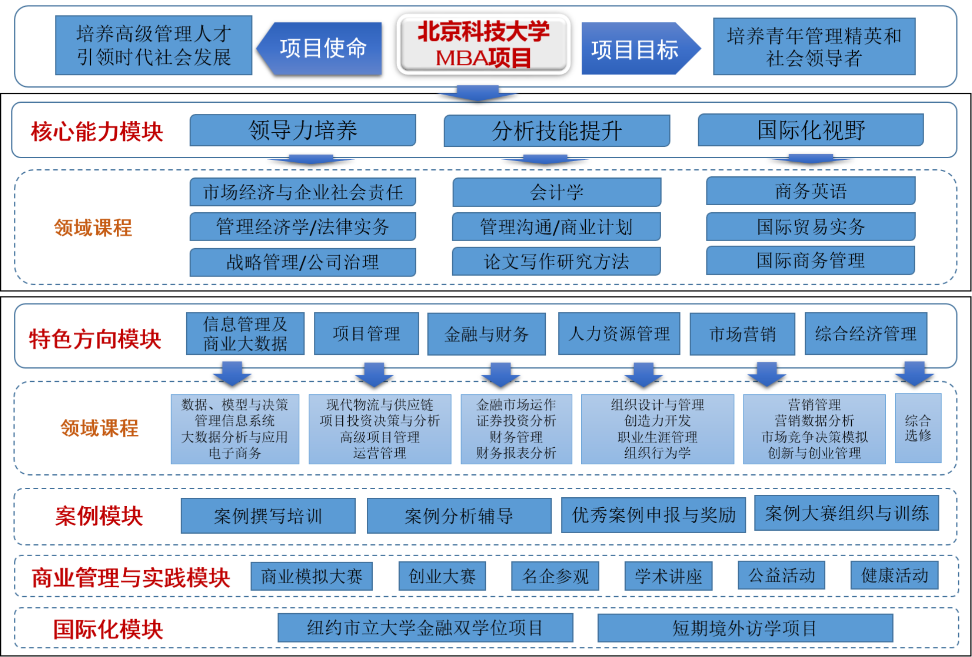 C:\Users\MBA-1\AppData\Local\Microsoft\Windows\INetCache\Content.Word\课程体系-2.png